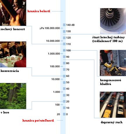 Diagram rznych typov zvukov a tomu zodpovedajcich hodnt v decibeloch